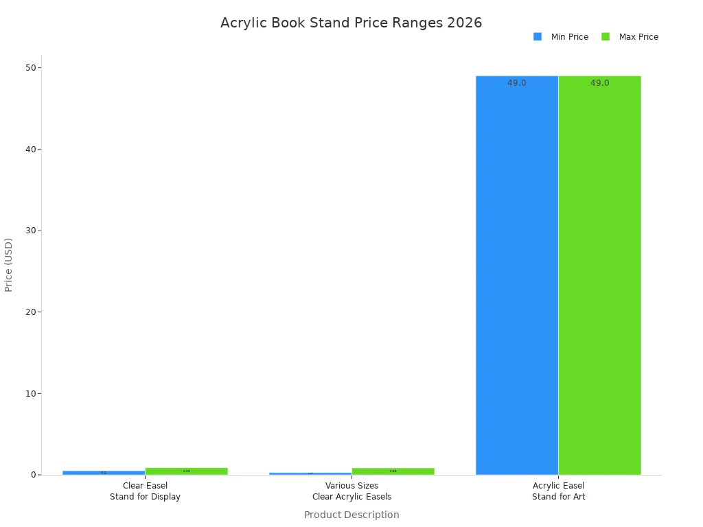 Bar chart comparing minimum and maximum prices of acrylic book stands in 2026