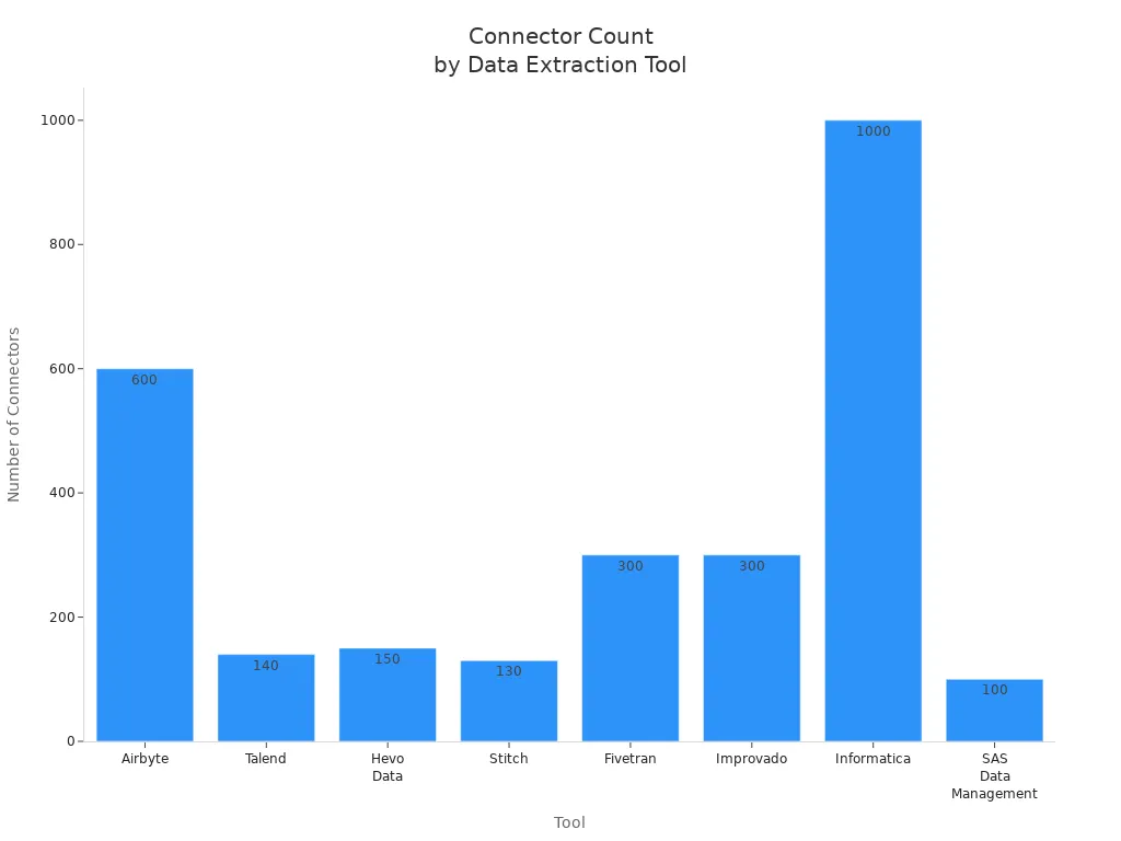 Bar chart comparing number of connectors for top data extraction tools in 2025