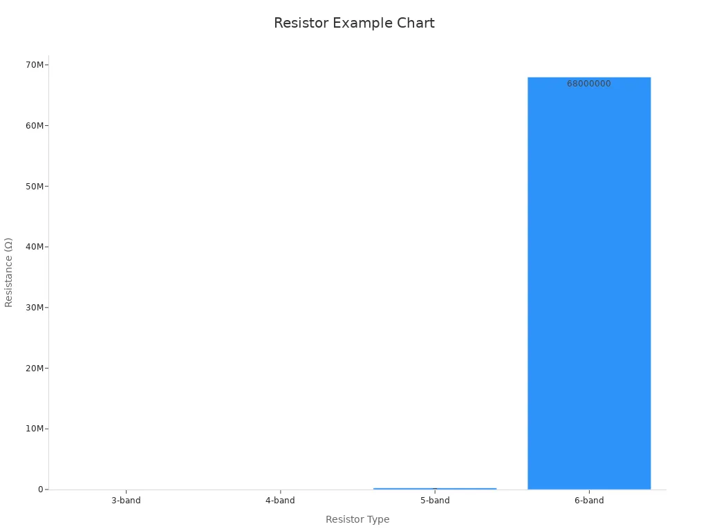 Bar chart showing example resistor values by type