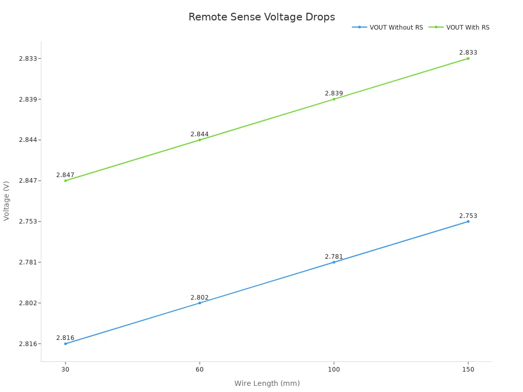 Line chart showing VOUT drops over various wire lengths comparing without and with remote sensing