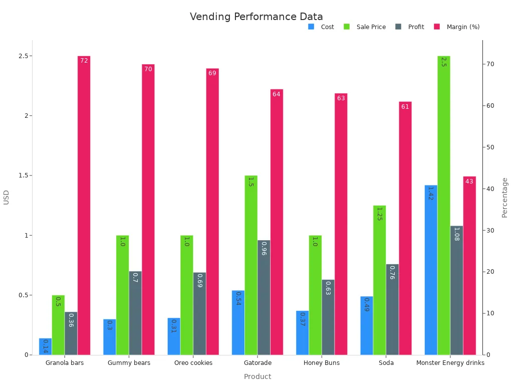 Grouped bar chart comparing cost, sale price, profit, and margin percentages for vending machine products.