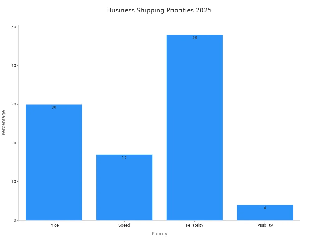 Bar chart showing business priorities for shipping providers in 2025