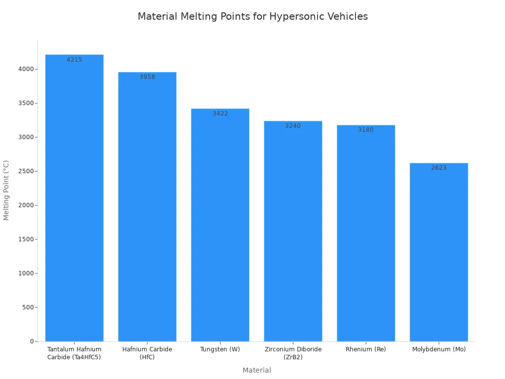 Bar chart showing the melting points of various materials suitable for hypersonic vehicle components, ordered from highest to lowest melting point.