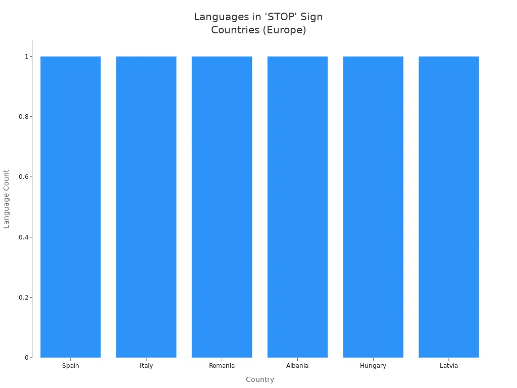 Bar chart showing the most common language spoken in each European country where '                 style=