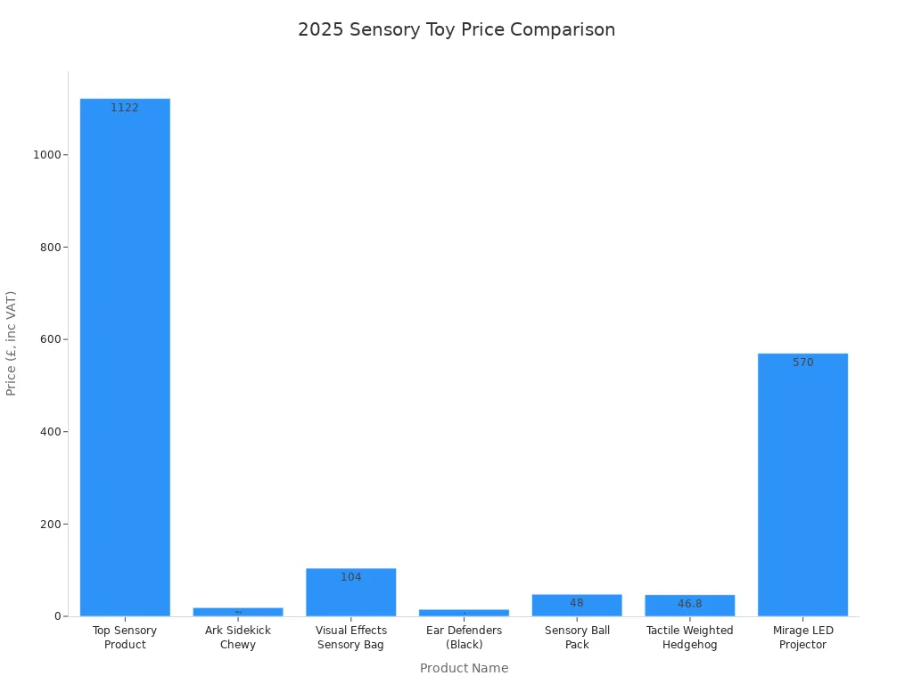 Bar chart comparing prices of top new sensory toys for kids in 2025