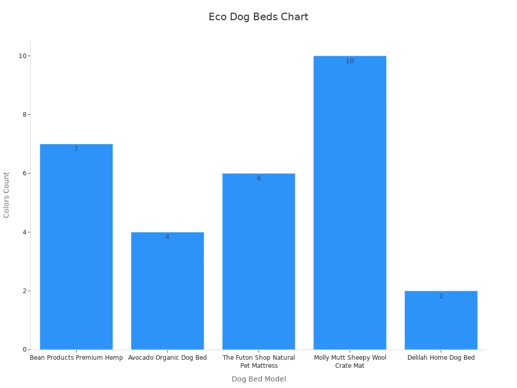 Bar chart comparing colors available for eco-friendly dog beds