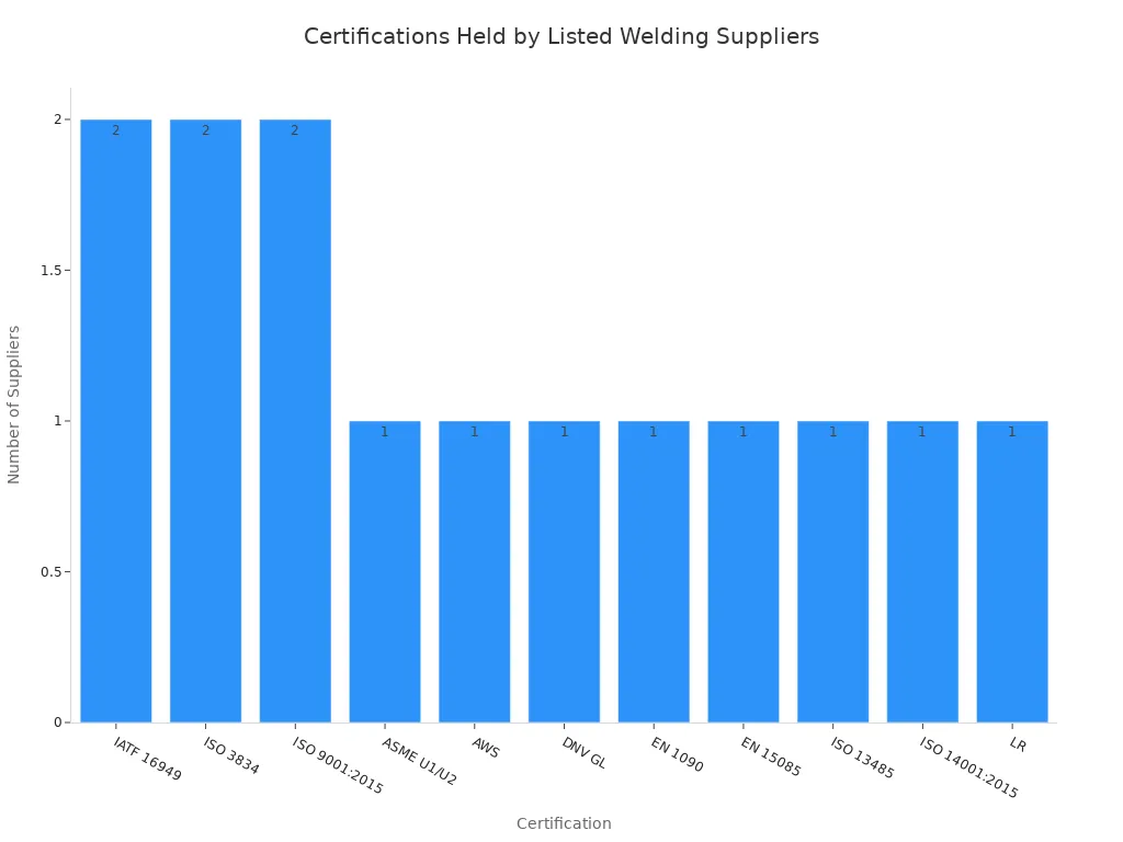 Bar chart showing the number of suppliers holding each certification
