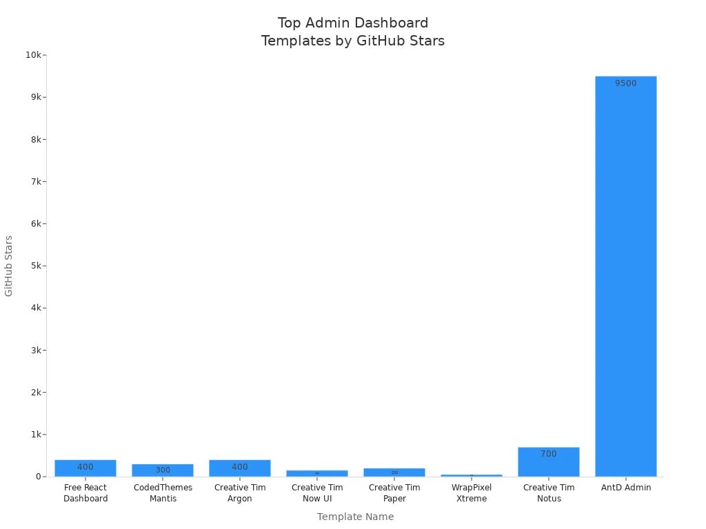 Bar chart comparing GitHub stars of popular admin dashboard templates