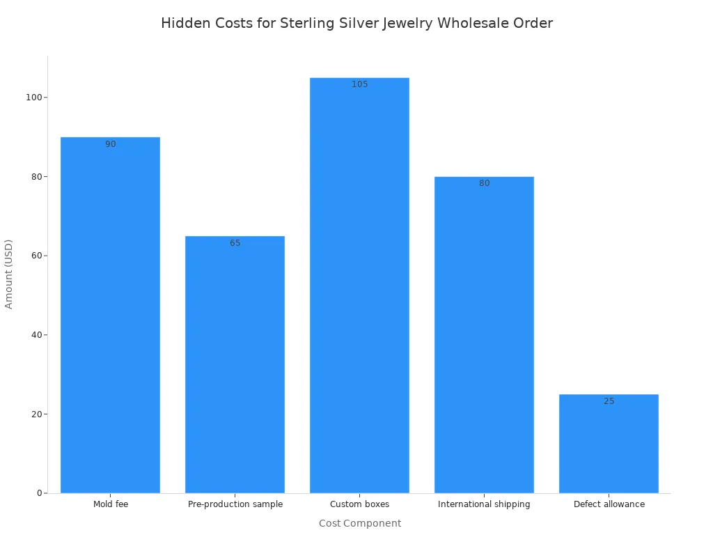 Bar chart of hidden costs for a sterling silver jewelry wholesale order, showing mold fee, pre-production sample, custom boxes, international shipping, and defect allowance.