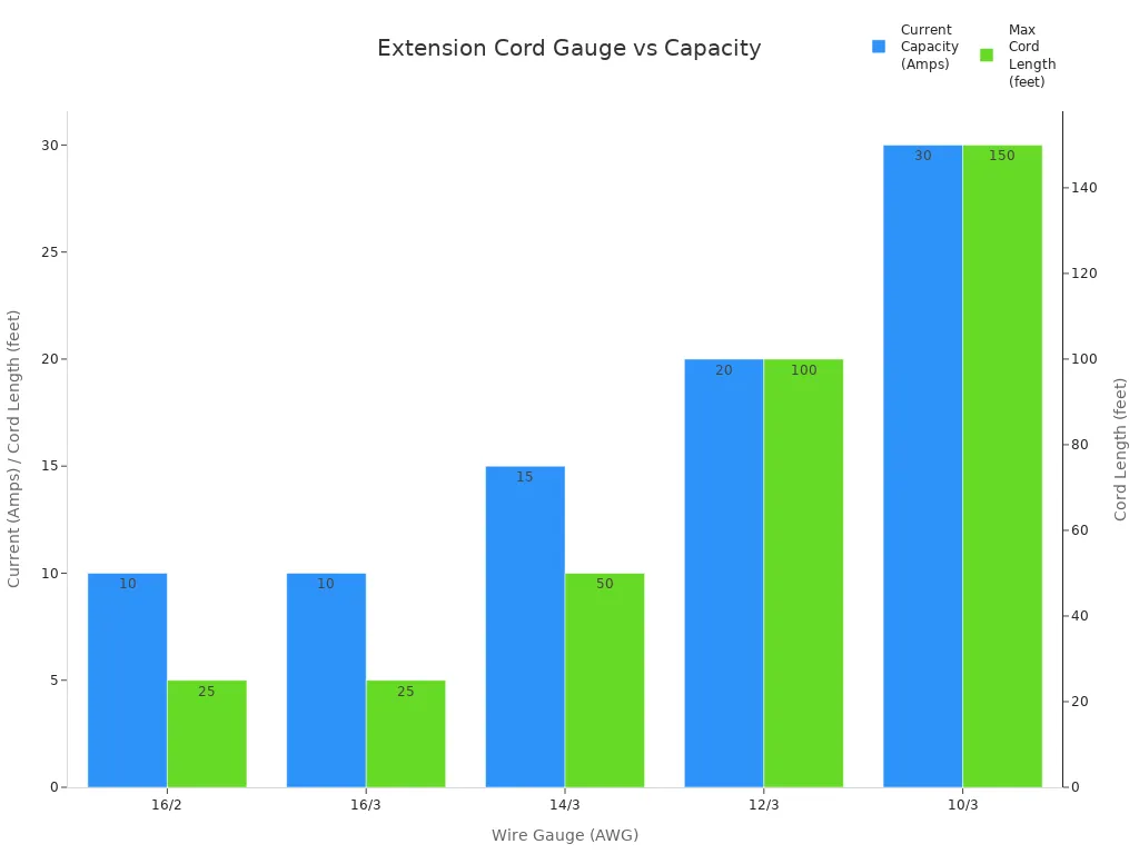 Bar chart showing current capacity and maximum cord length for different extension cord wire gauges