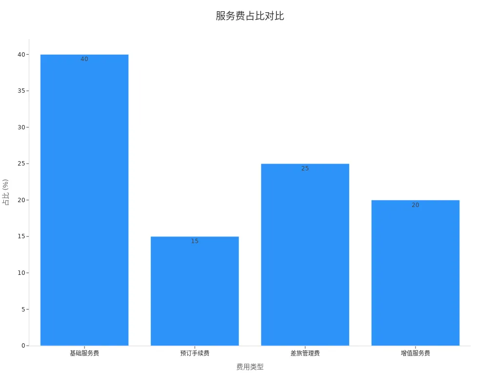 展示四项服务费用占比的柱状图