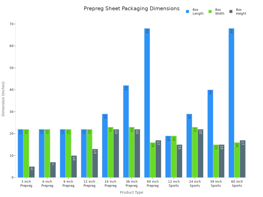 Grouped bar chart comparing box length, width, and height for various prepreg sheet product types.