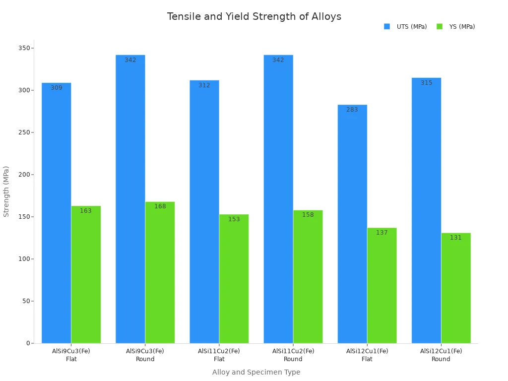 A bar chart comparing the Ultimate Tensile Strength (UTS) and Yield Strength (YS) in MPa for various aluminum alloys and specimen types.