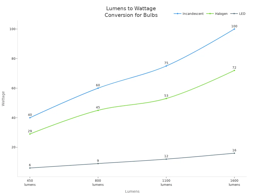 Line chart comparing wattage needed for incandescent, halogen, and LED bulbs at different lumen levels
