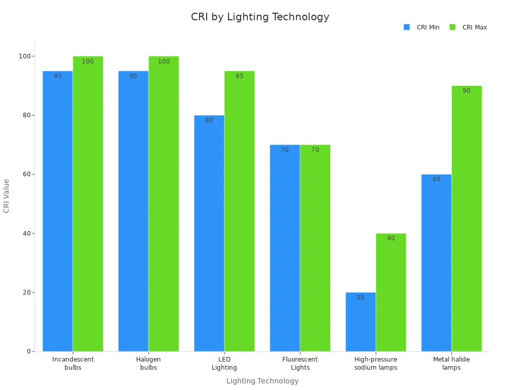 Bar chart comparing CRI ranges for different lighting technologies