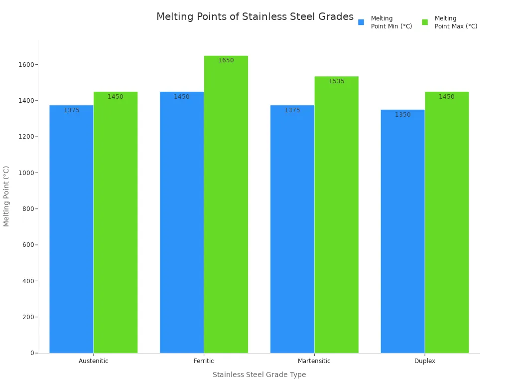 Bar chart comparing melting point ranges for austenitic, ferritic, martensitic, and duplex stainless steel grades