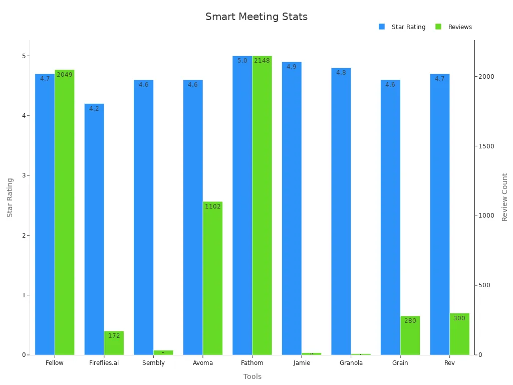 Dual bar chart comparing smart meeting recorder tools'
                style=