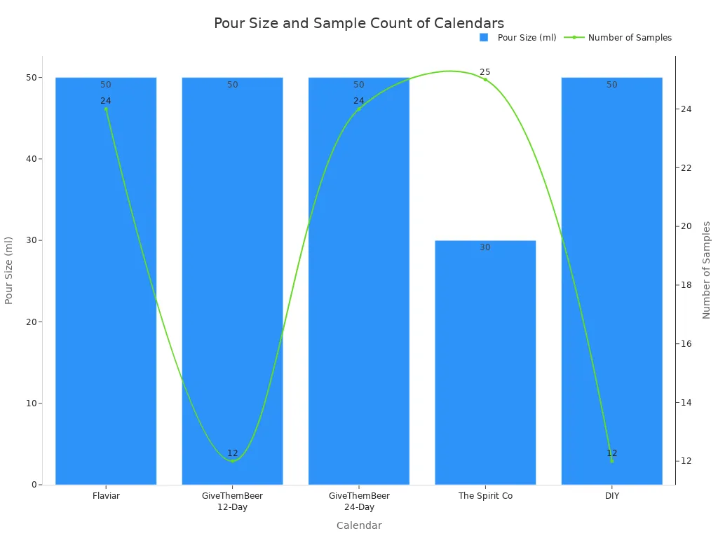 A combination chart comparing pour size in ml (bars) and number of samples (line) for five whiskey advent calendars with specified pour sizes.