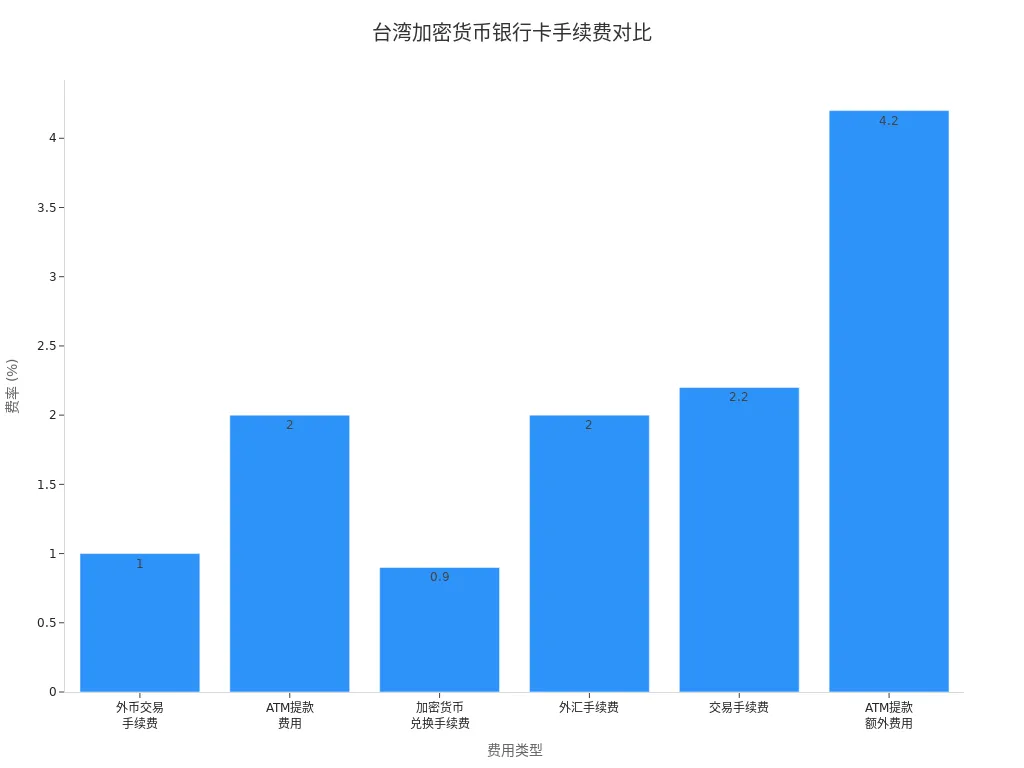展示台湾加密货币银行卡各类手续费费率的条形图