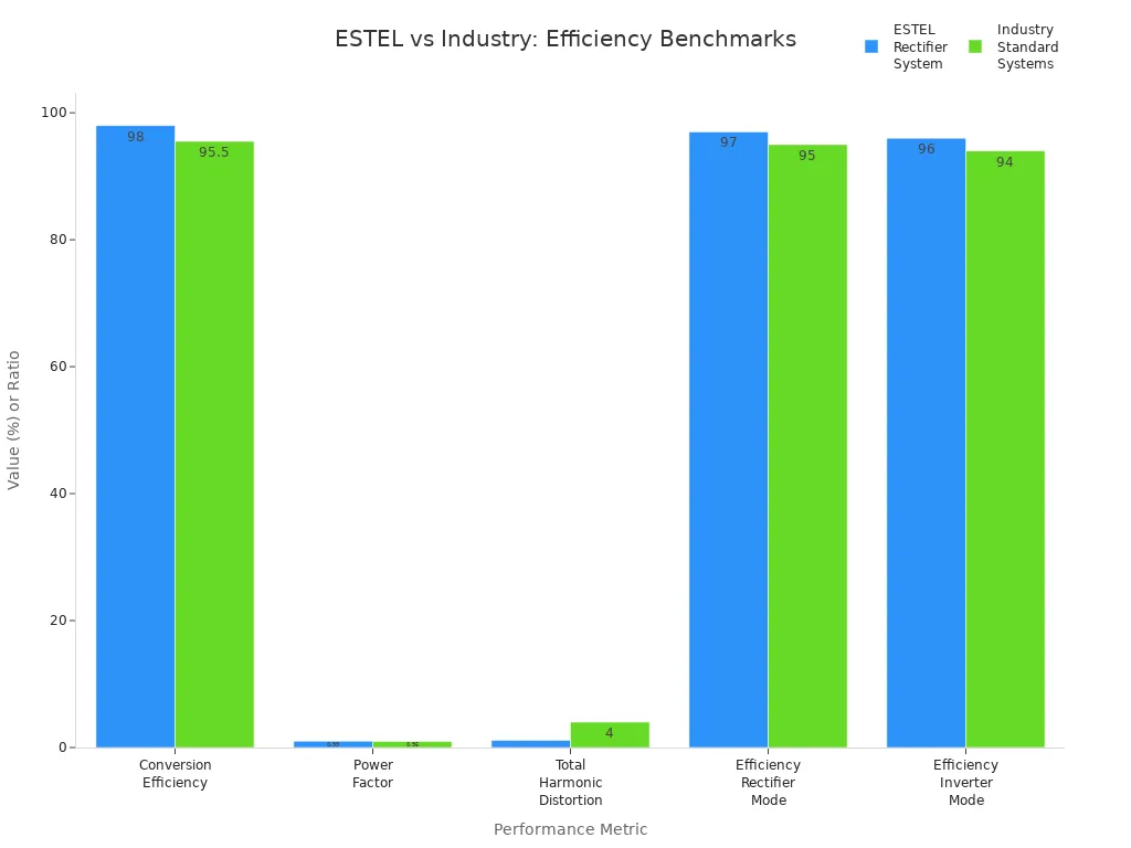 Grouped bar chart comparing ESTEL’s rectifier system metrics to industry standards