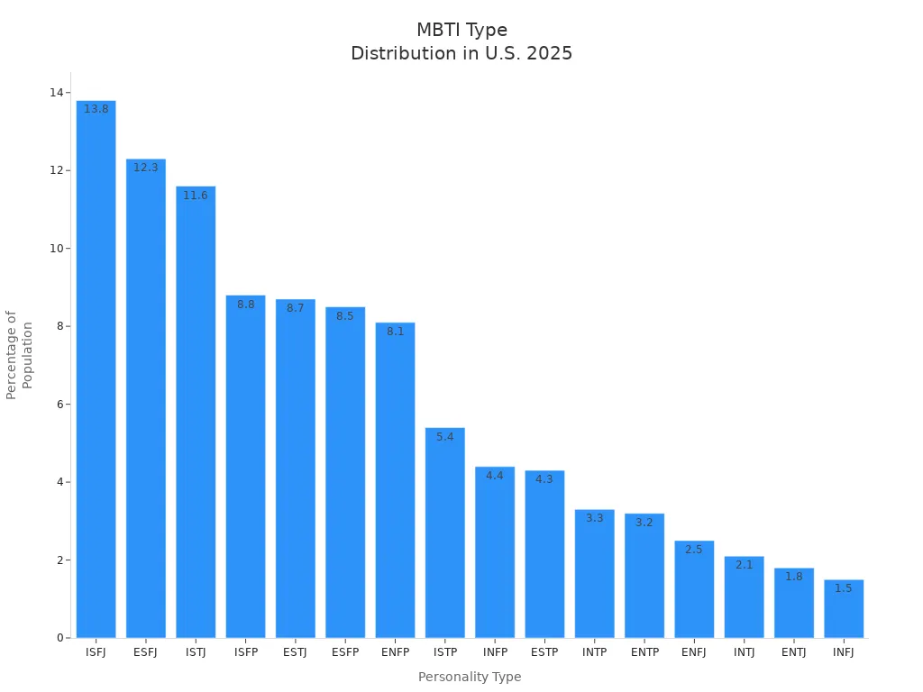 Bar chart showing the distribution of MBTI personality types in the U.S. population for 2025, with ISFJ as the most common and INFJ as the rarest.