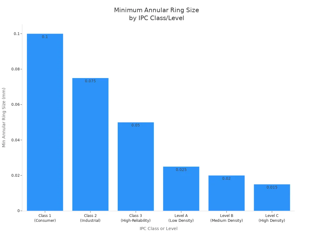 Bar chart showing minimum annular ring sizes for different IPC classes and density levels