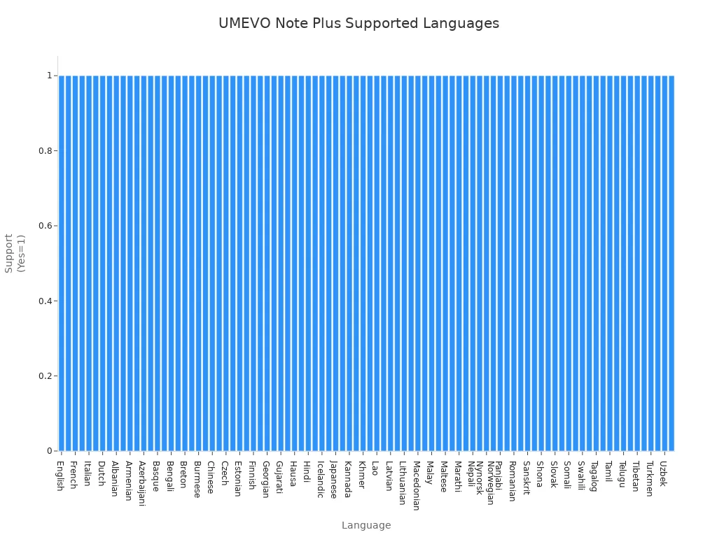 Bar chart showing all languages supported by UMEVO Note Plus for automatic detection and transcription