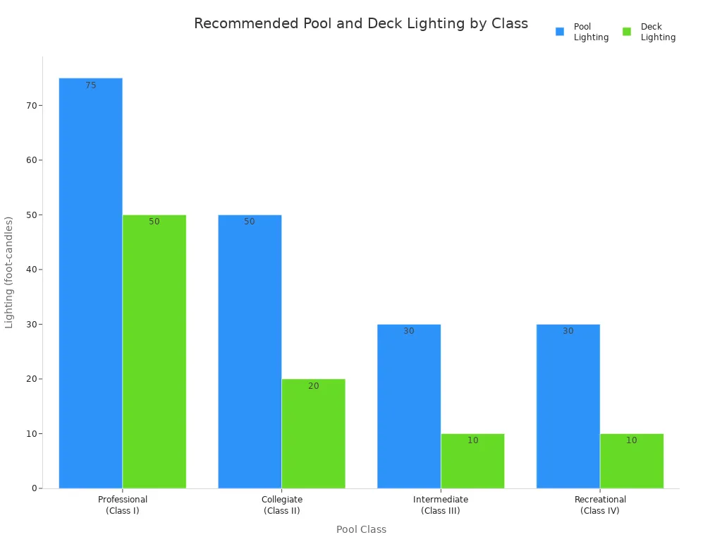 Bar chart comparing recommended pool and deck lighting levels for different pool classes