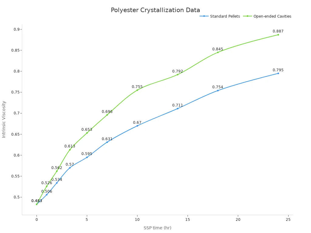 Why Solid State Polymerization for Polyester Matters | Elant Machinery Line chart showing SSP time vs I.V. of Standard Pellets and Open-ended Cavities