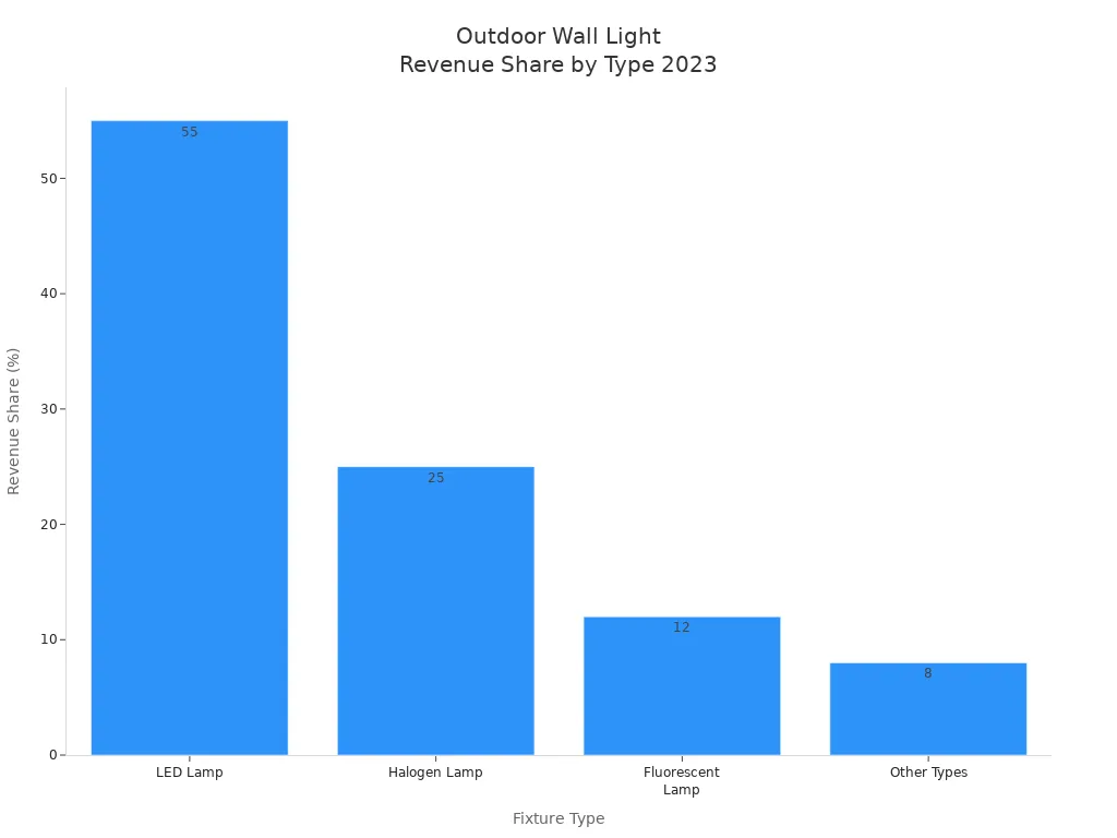 Bar chart showing 2023 revenue share for LED, halogen, fluorescent, and other outdoor wall light types