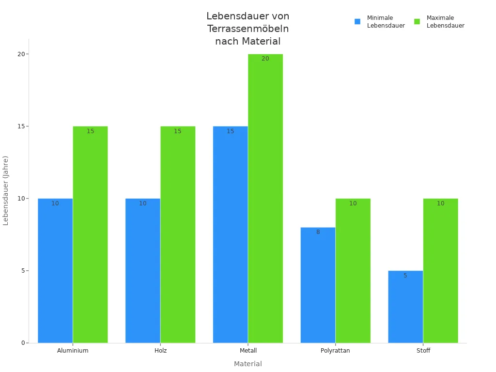 Balkendiagramm zeigt die minimale und maximale Lebensdauer von Terrassenmöbeln aus Aluminium, Holz, Metall, Polyrattan und Stoff.