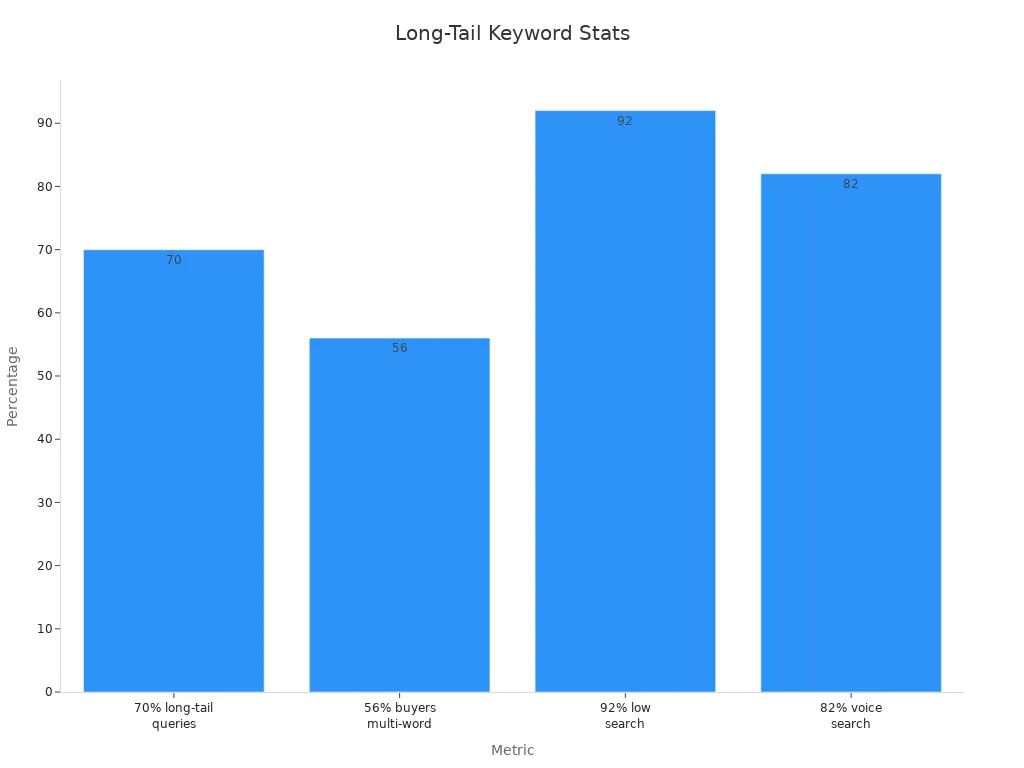 Bar chart showing percentage statistics of long-tail keyword effectiveness