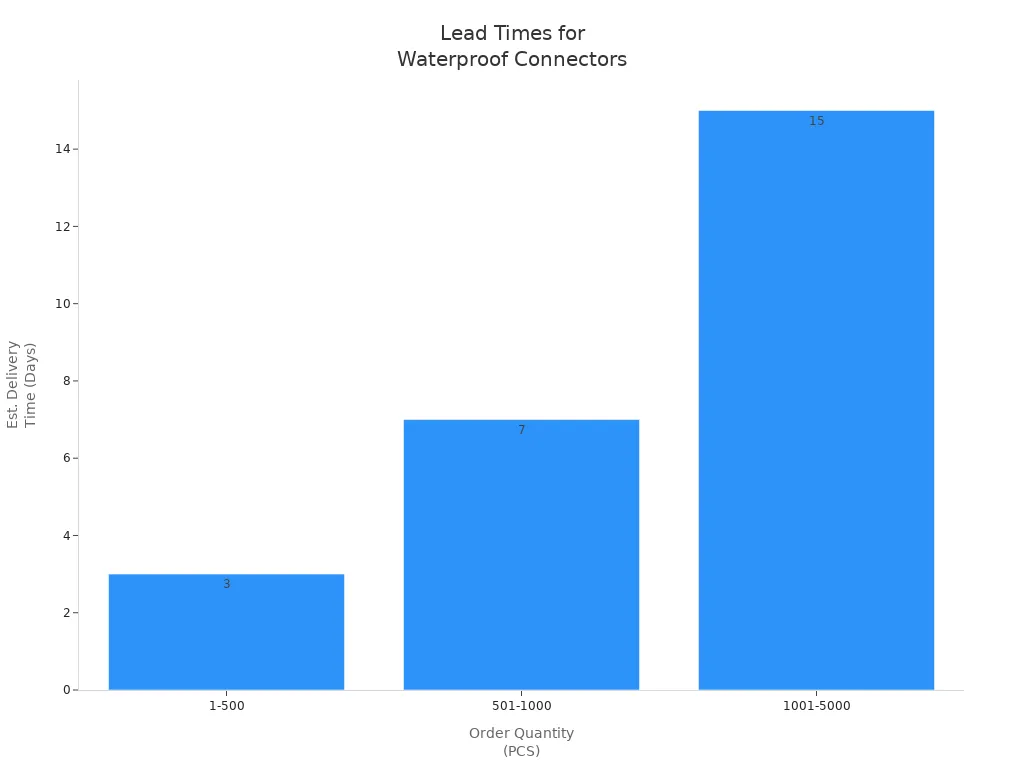 Sloupcov&yacute; graf zn&aacute;zorňuj&iacute;c&iacute; odhadovan&eacute; dodac&iacute; lhůty pro různ&aacute; množstv&iacute; objedn&aacute;vek od č&iacute;nsk&yacute;ch v&yacute;robců vodotěsn&yacute;ch konektorů