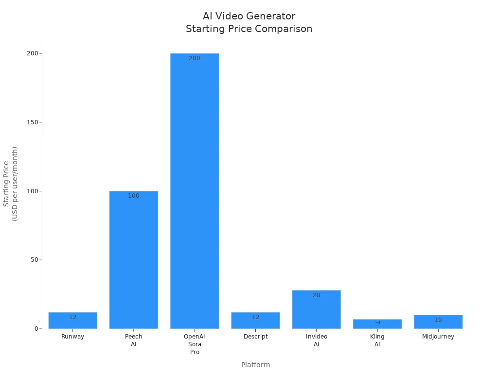 Bar chart comparing starting prices of leading AI video generator platforms including Runway, Peech AI, OpenAI Sora Pro, Descript, Invideo AI, Kling AI, and Midjourney.