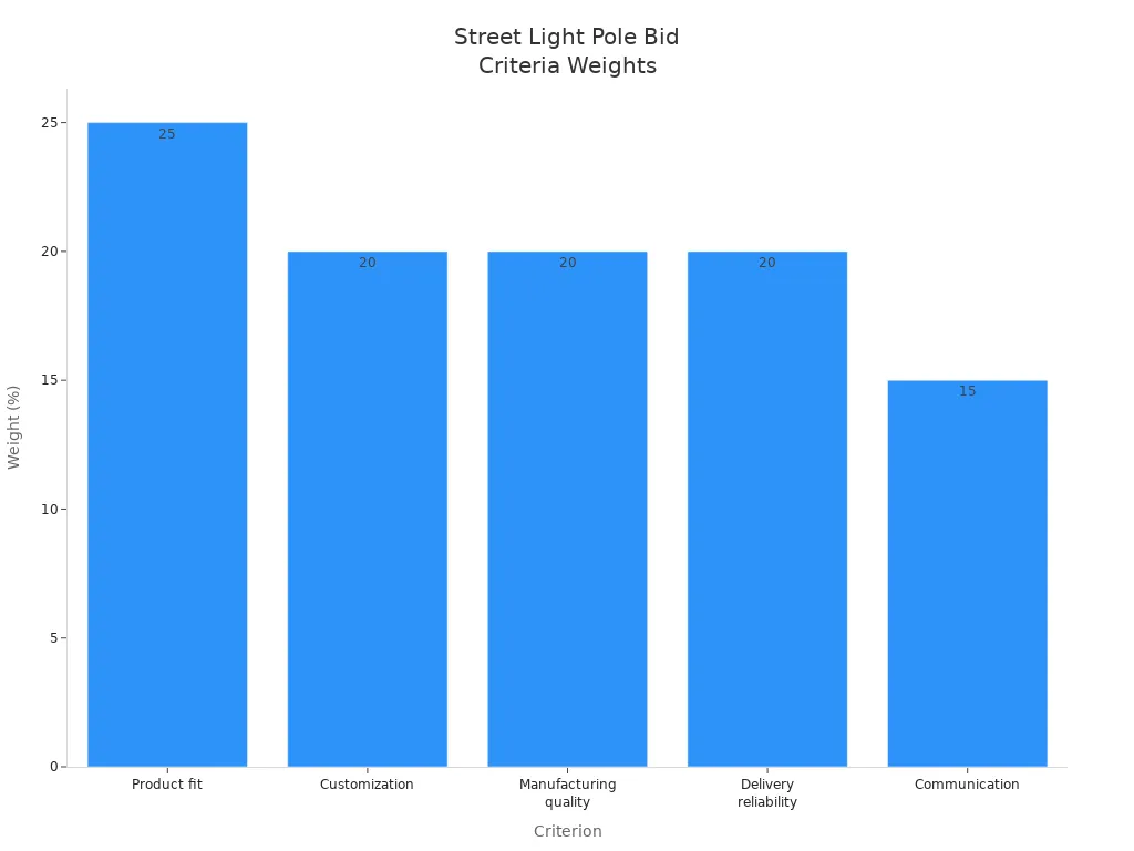 Bar chart showing weights of criteria for street light pole bidding