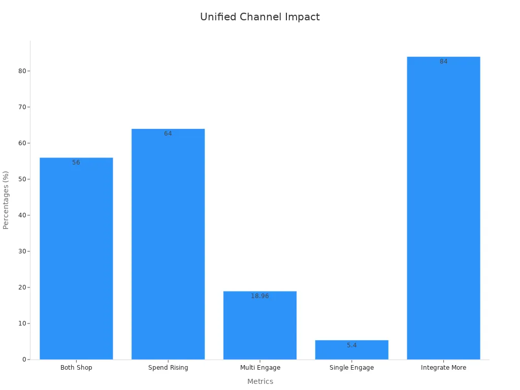 Bar chart with five evidence metrics showing customer preferences, increased spending, engagement differences, and integration views