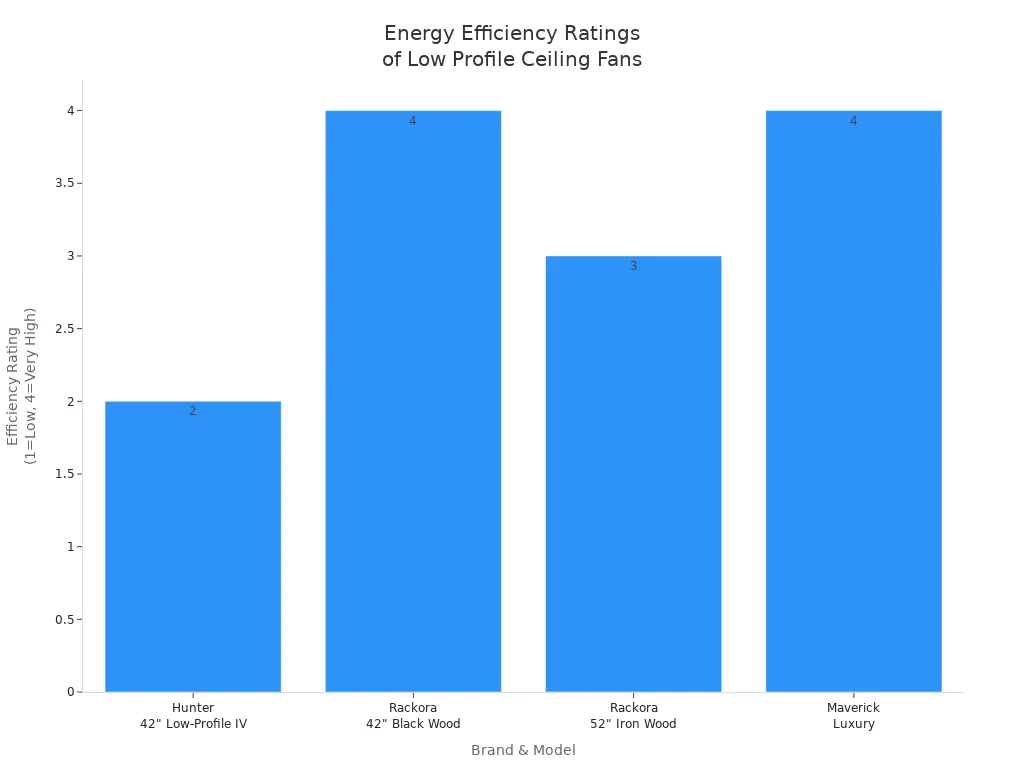 Bar chart comparing energy efficiency ratings of low profile ceiling fans across major brands