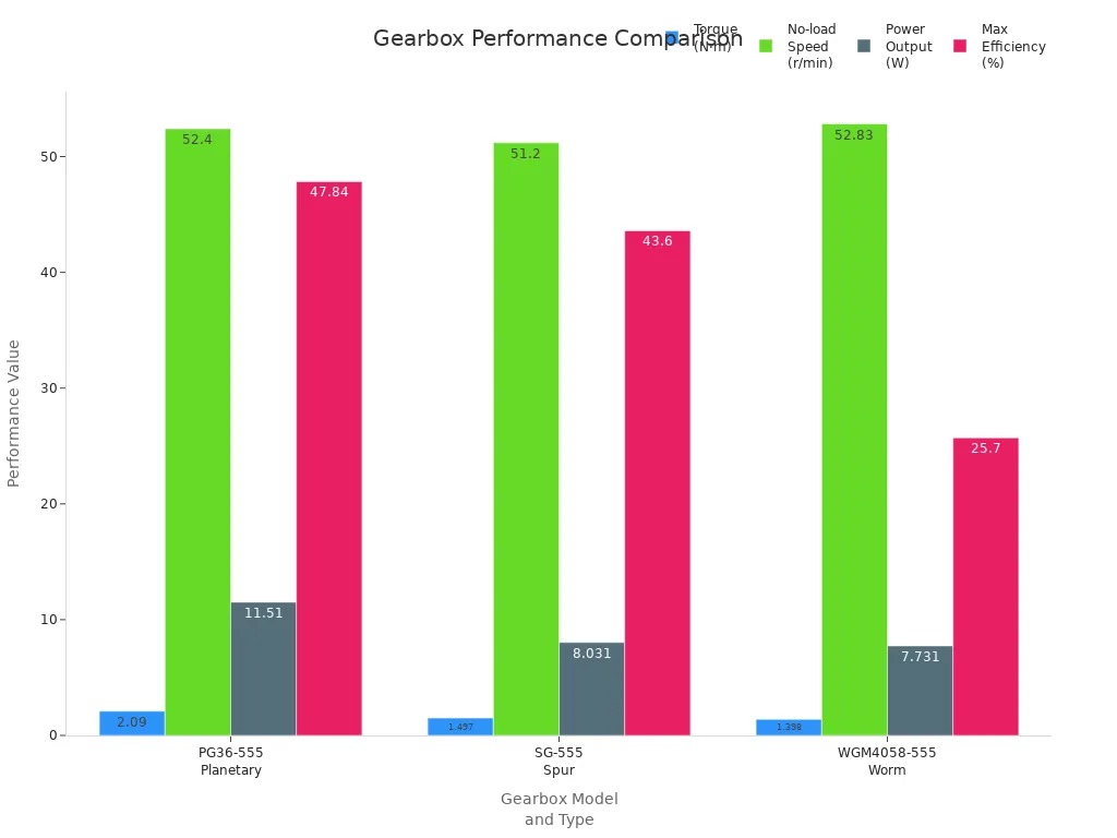 How to choose the right motorized gearbox for your project 1 Bar chart comparing torque, speed, power output, and efficiency of planetary, spur, and worm gearboxes