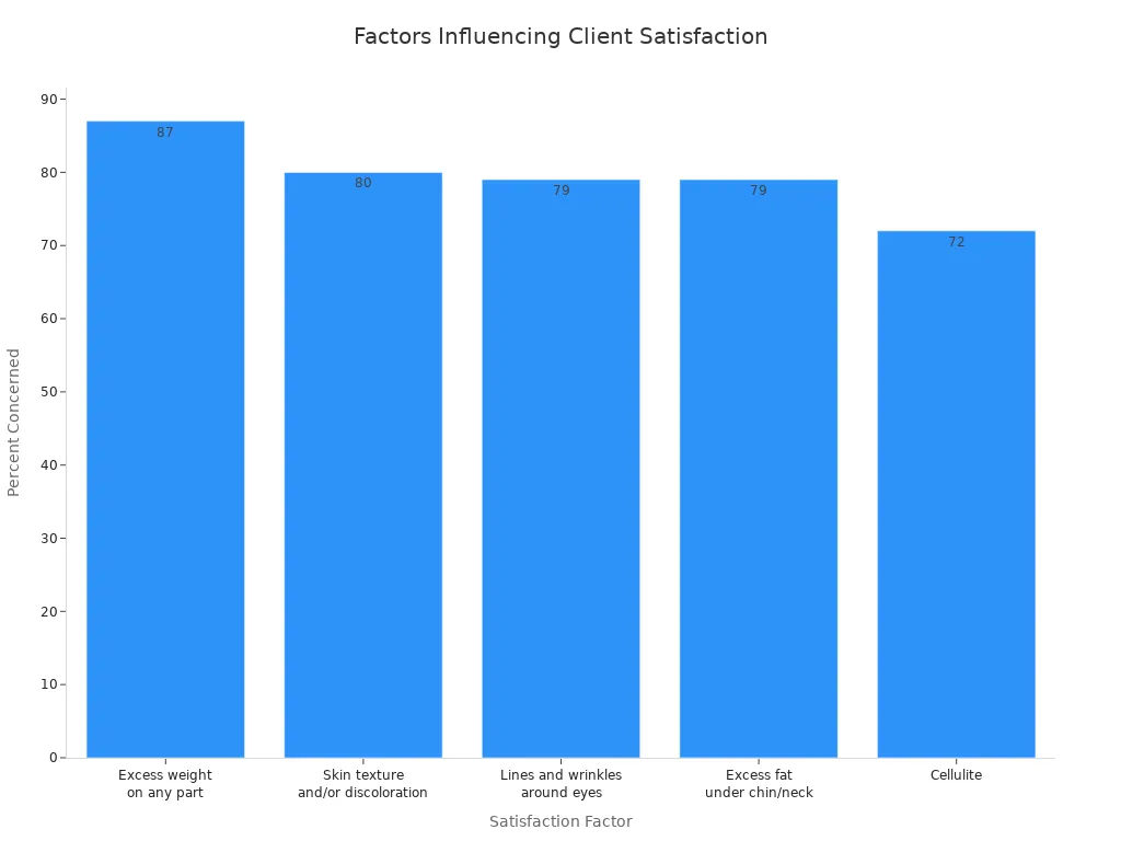 Bar chart showing consumer concern percentages for skin tightening satisfaction factors