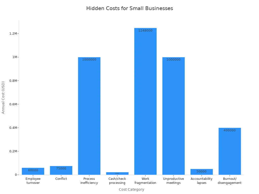 Bar chart showing annual hidden costs for small businesses by category