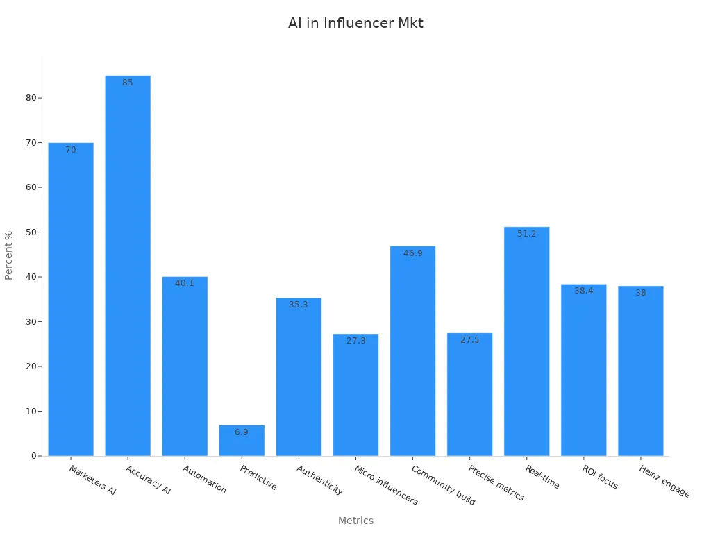 Bar chart showing percentage metrics for AI transformation in influencer marketing