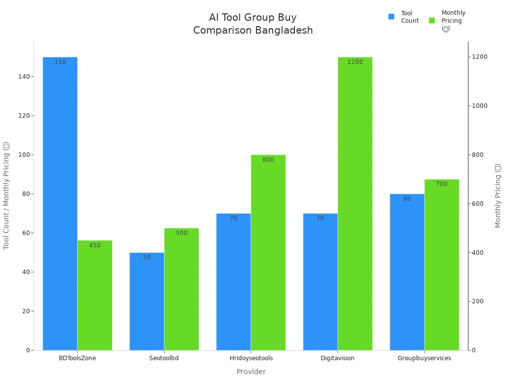 Bar chart comparing AI tool group buy providers in Bangladesh by tool count and monthly pricing