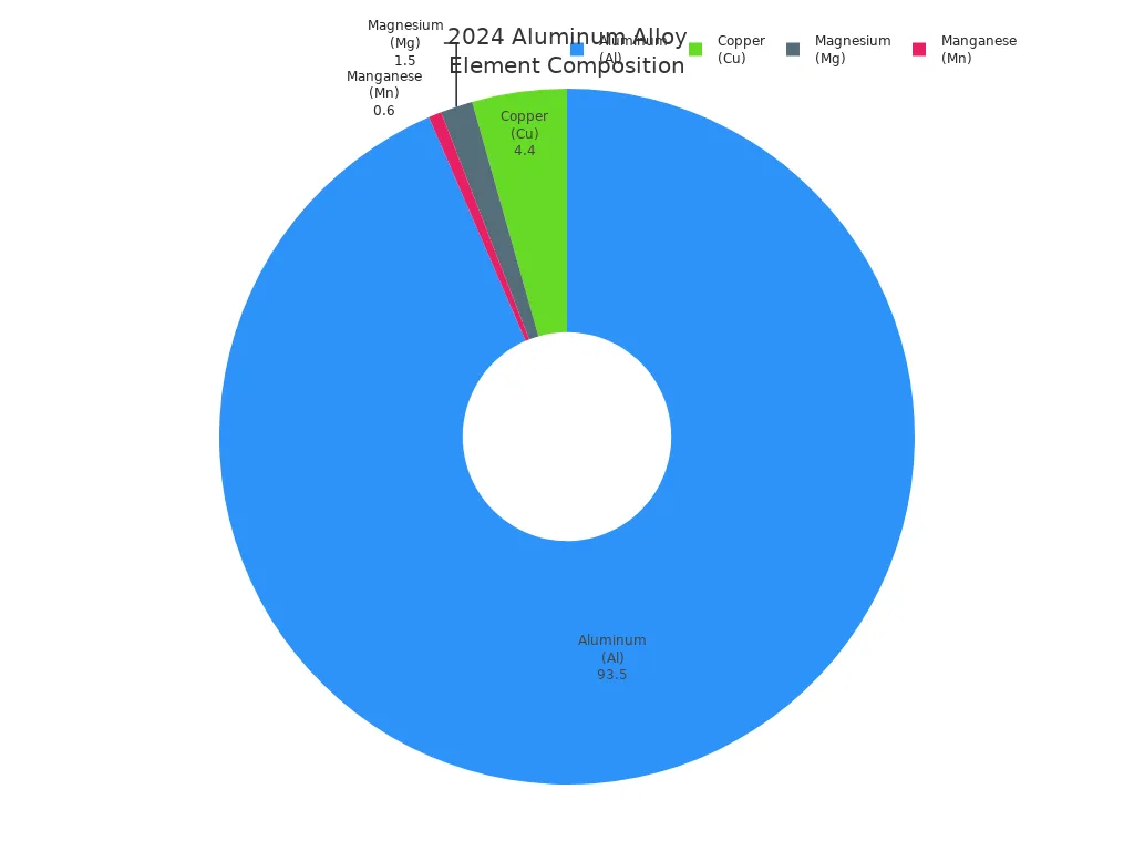 Pie chart showing the percentage composition of elements in 2024 aluminum alloy