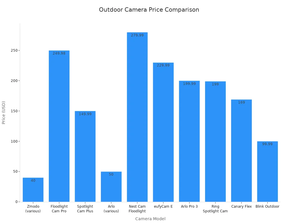 Bar chart comparing prices of leading outdoor wireless security cameras