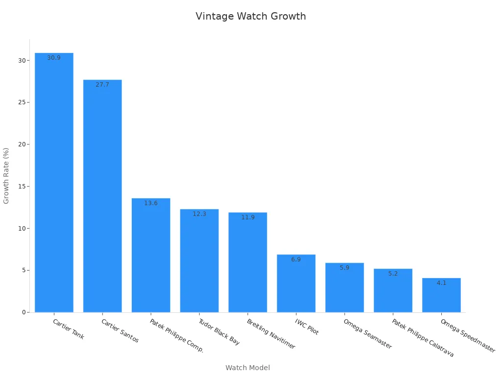 Bar chart comparing growth rates of vintage watch models, highlighting Cartier Tank'
                style=