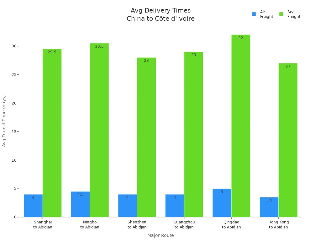 Bar chart comparing average air and sea freight delivery times from major Chinese cities to Abidjan