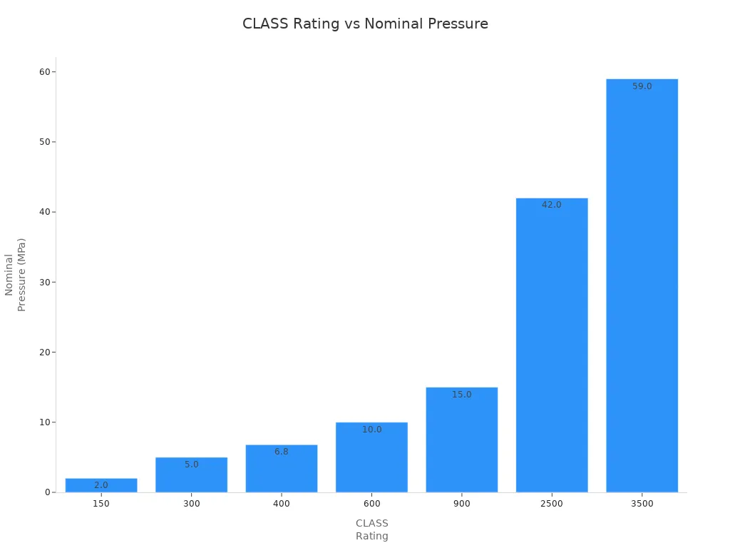 Bar chart showing nominal pressure in MPa for each CLASS rating in piping products
