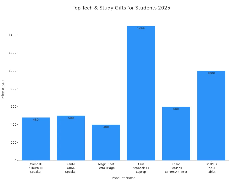 Graphique à barres comparant les prix des cadeaux technologiques et d'études populaires pour les étudiants en 2025