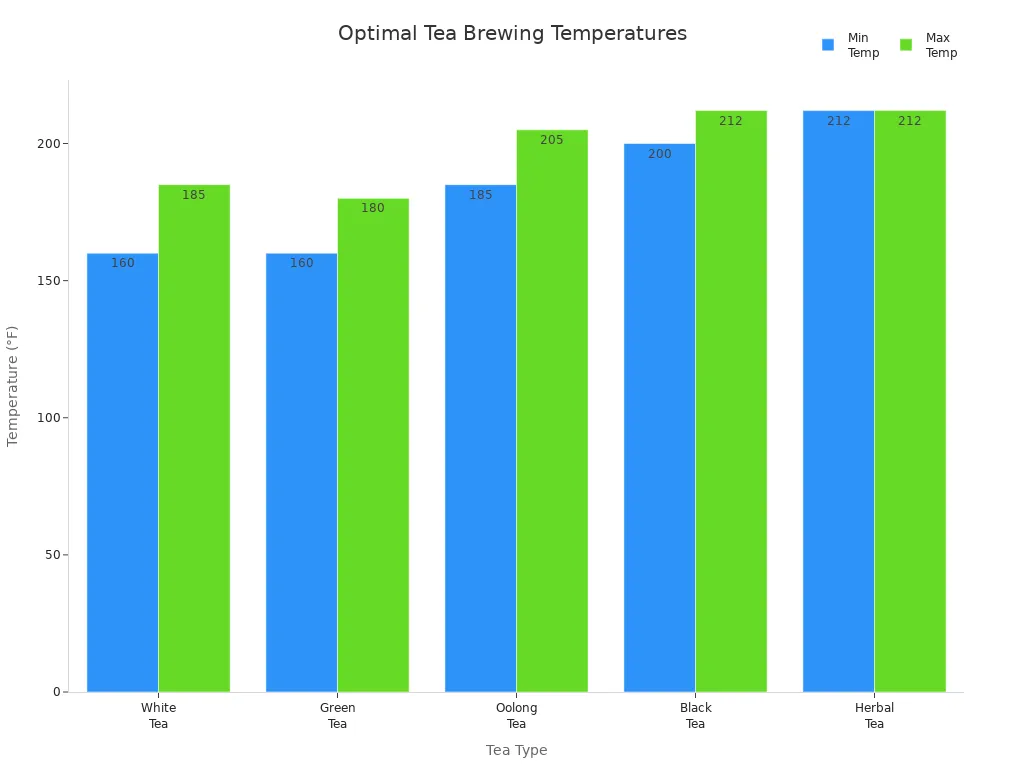 Bar chart comparing recommended brewing temperature ranges for different tea types