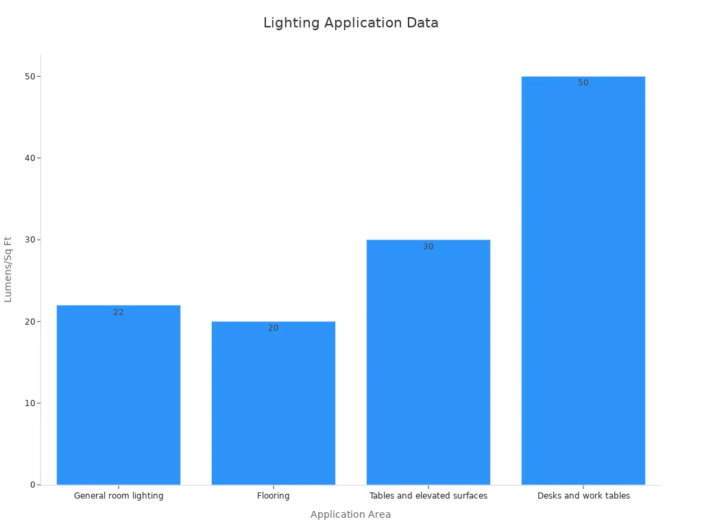 Bar chart showing recommended lumens per square foot for various lighting applications
